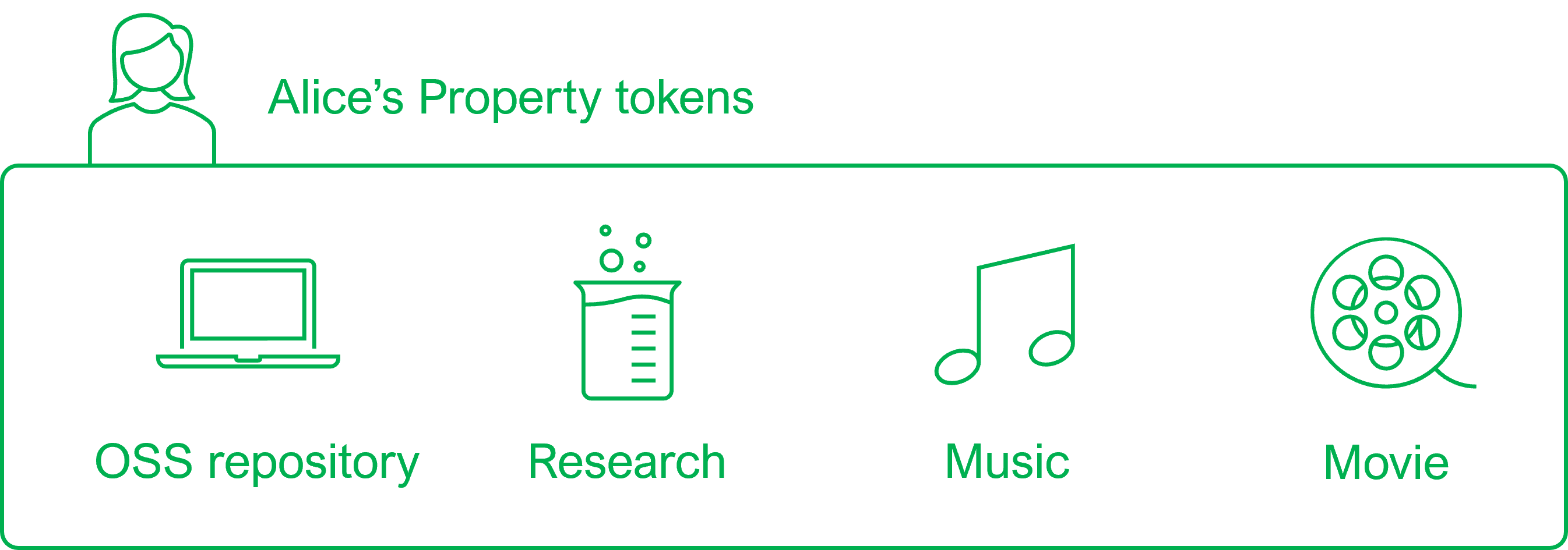 Alice's Property tokens